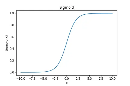 逻辑回归 Sigmoid 函数曲线图 S 型函数图像